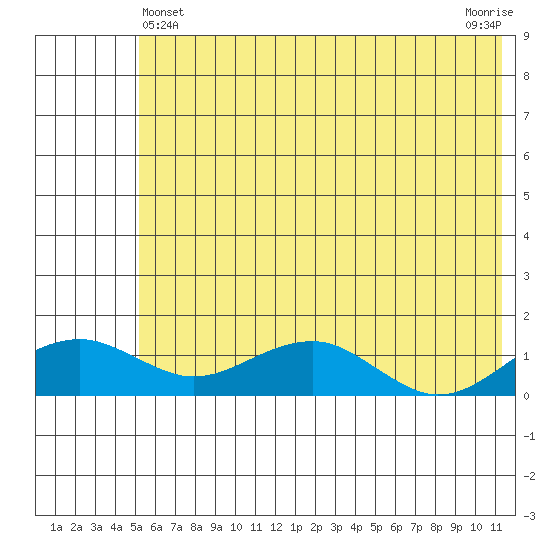 Fossil River entrance tide chart for Saturday, May 14, 2022