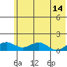 Fossil River entrance tide chart for Saturday, May 14, 2022