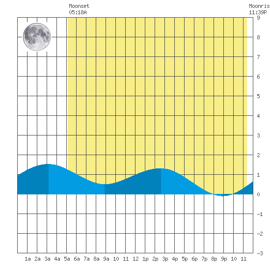 Fossil River entrance tide chart for Sunday, May 15, 2022