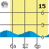 Fossil River entrance tide chart for Sunday, May 15, 2022