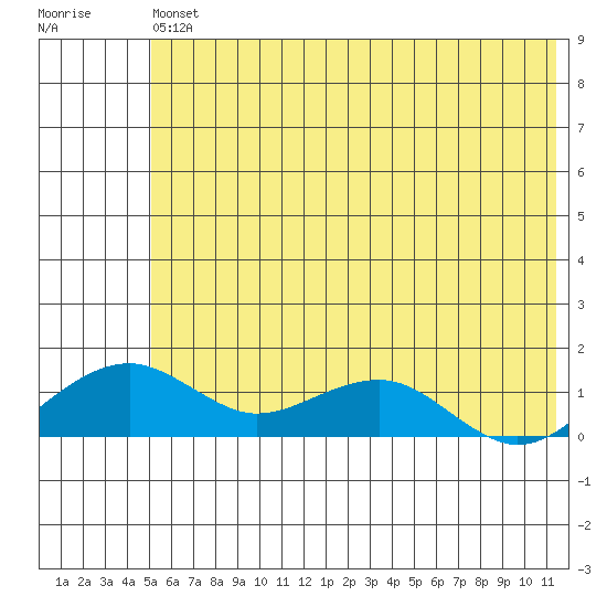 Fossil River entrance tide chart for Monday, May 16, 2022