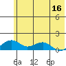 Fossil River entrance tide chart for Monday, May 16, 2022