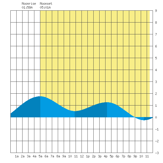 Fossil River entrance tide chart for Tuesday, May 17, 2022