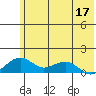 Fossil River entrance tide chart for Tuesday, May 17, 2022