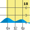 Fossil River entrance tide chart for Wednesday, May 18, 2022