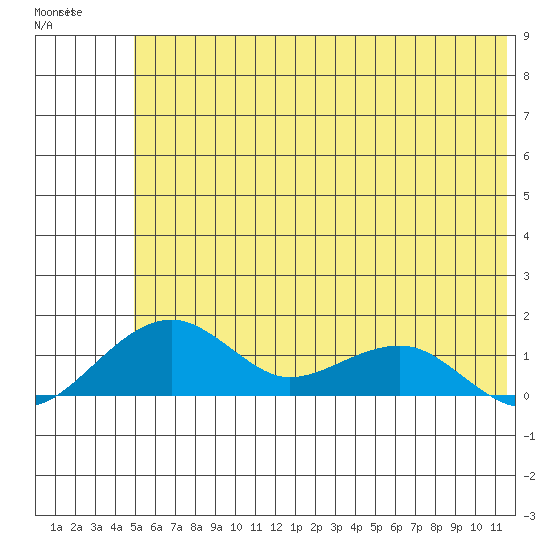 Fossil River entrance tide chart for Thursday, May 19, 2022