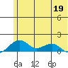 Fossil River entrance tide chart for Thursday, May 19, 2022