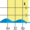 Fossil River entrance tide chart for Sunday, May 1, 2022