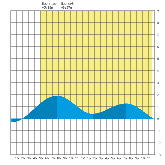 Fossil River entrance tide chart for Friday, May 20, 2022