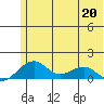 Fossil River entrance tide chart for Friday, May 20, 2022