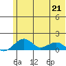 Fossil River entrance tide chart for Saturday, May 21, 2022