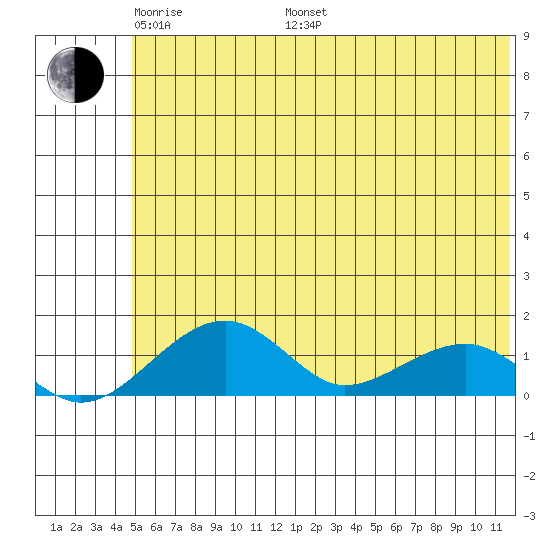 Fossil River entrance tide chart for Sunday, May 22, 2022