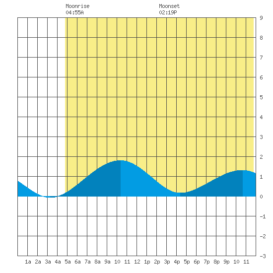 Fossil River entrance tide chart for Monday, May 23, 2022
