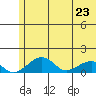 Fossil River entrance tide chart for Monday, May 23, 2022