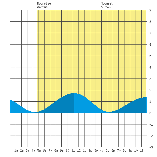 Fossil River entrance tide chart for Tuesday, May 24, 2022