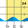 Fossil River entrance tide chart for Tuesday, May 24, 2022