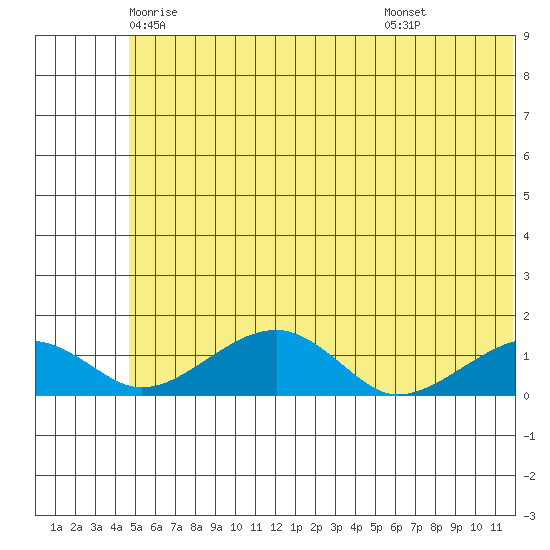 Fossil River entrance tide chart for Wednesday, May 25, 2022