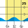 Fossil River entrance tide chart for Wednesday, May 25, 2022