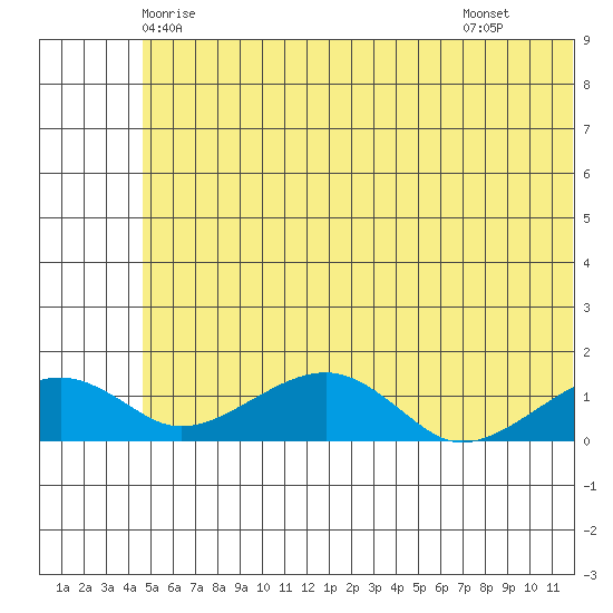 Fossil River entrance tide chart for Thursday, May 26, 2022