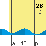 Fossil River entrance tide chart for Thursday, May 26, 2022