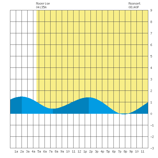 Fossil River entrance tide chart for Friday, May 27, 2022