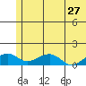 Fossil River entrance tide chart for Friday, May 27, 2022