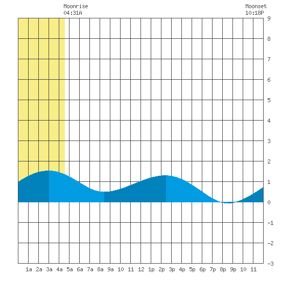 Fossil River entrance tide chart for Saturday, May 28, 2022