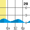 Fossil River entrance tide chart for Saturday, May 28, 2022