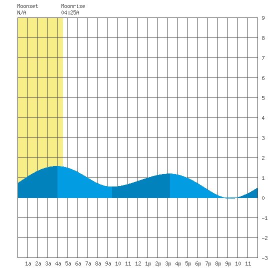 Fossil River entrance tide chart for Sunday, May 29, 2022
