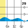 Fossil River entrance tide chart for Sunday, May 29, 2022
