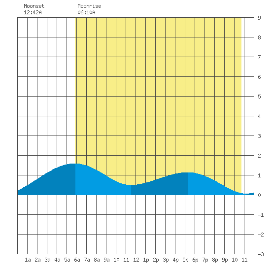 Fossil River entrance tide chart for Monday, May 2, 2022