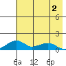 Fossil River entrance tide chart for Monday, May 2, 2022