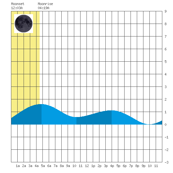 Fossil River entrance tide chart for Monday, May 30, 2022