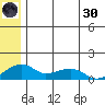 Fossil River entrance tide chart for Monday, May 30, 2022