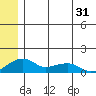 Fossil River entrance tide chart for Tuesday, May 31, 2022