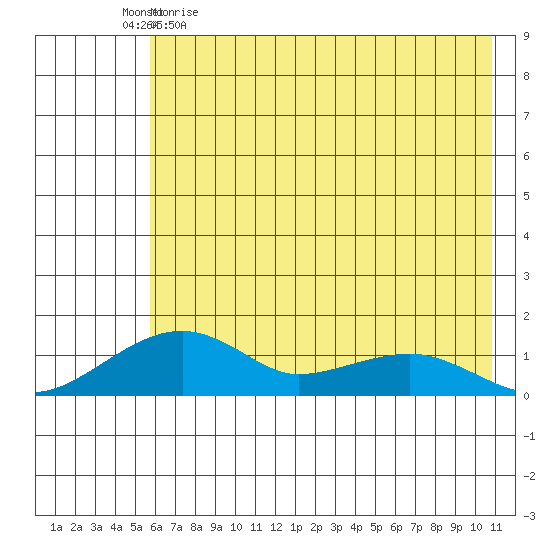 Fossil River entrance tide chart for Wednesday, May 4, 2022
