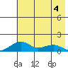 Fossil River entrance tide chart for Wednesday, May 4, 2022