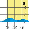 Fossil River entrance tide chart for Thursday, May 5, 2022