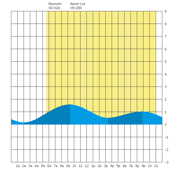 Fossil River entrance tide chart for Saturday, May 7, 2022