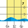 Fossil River entrance tide chart for Saturday, May 7, 2022