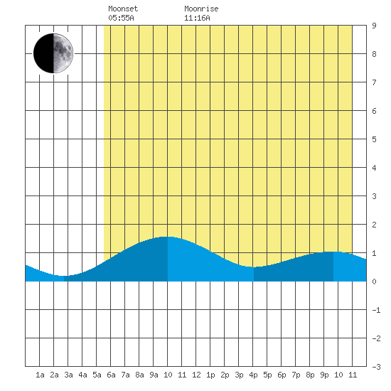 Fossil River entrance tide chart for Sunday, May 8, 2022