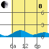 Fossil River entrance tide chart for Sunday, May 8, 2022