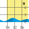 Fossil River entrance tide chart for Monday, May 9, 2022
