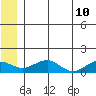 Fossil River entrance tide chart for Friday, June 10, 2022