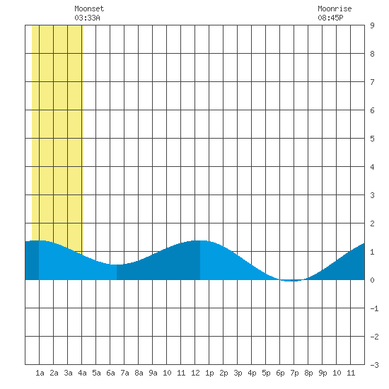 Fossil River entrance tide chart for Saturday, June 11, 2022