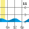 Fossil River entrance tide chart for Saturday, June 11, 2022