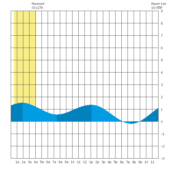 Fossil River entrance tide chart for Sunday, June 12, 2022