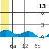Fossil River entrance tide chart for Monday, June 13, 2022