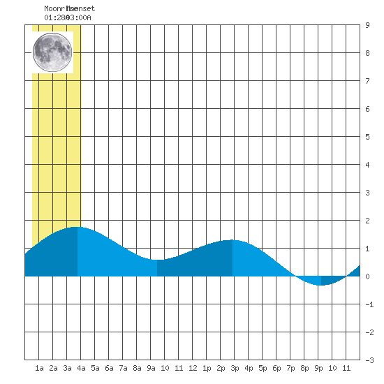 Fossil River entrance tide chart for Tuesday, June 14, 2022