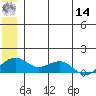 Fossil River entrance tide chart for Tuesday, June 14, 2022